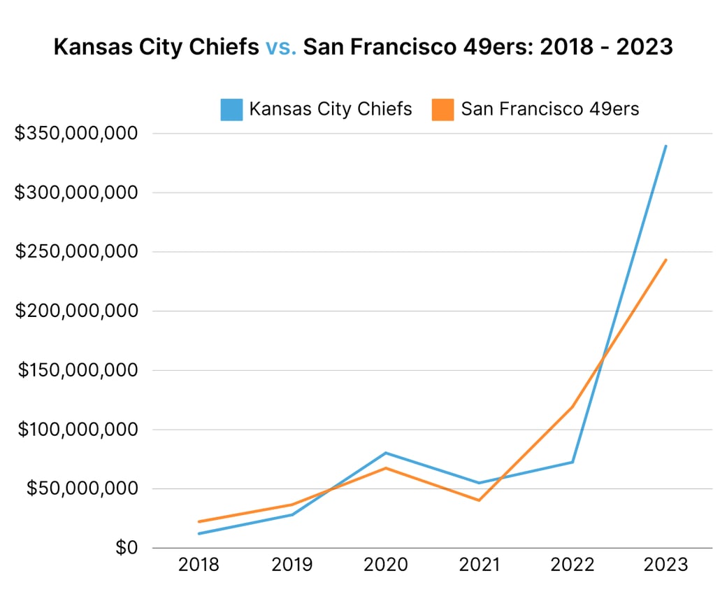 Kansas City Chiefs vs. San Francisco 49ers EMV 2018 - 2023